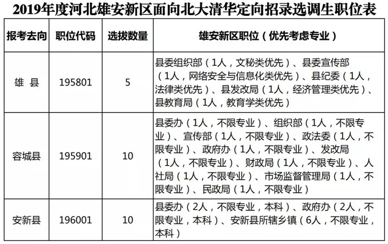 25人！雄安新區(qū)面向北大清華定向招錄選調(diào)生（附職位表）