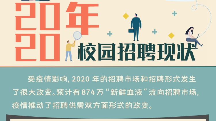 2020年校園招聘現(xiàn)狀