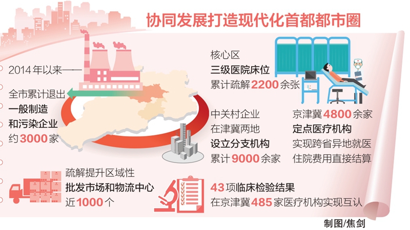 協(xié)同發(fā)展繪就現(xiàn)代化首都都市圈